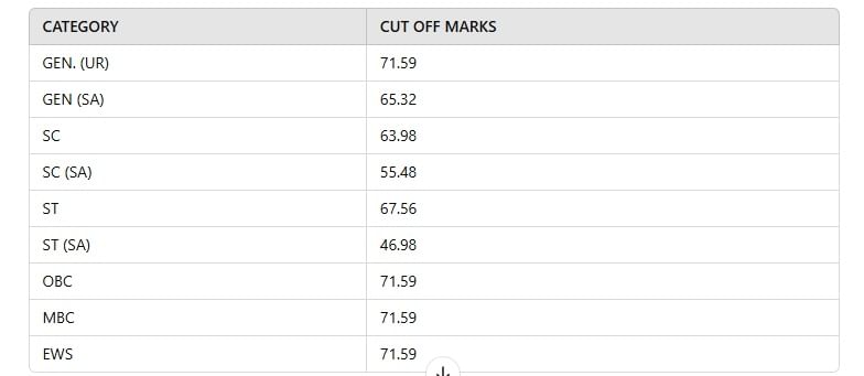 Rpsc Ras Pre Cutoff