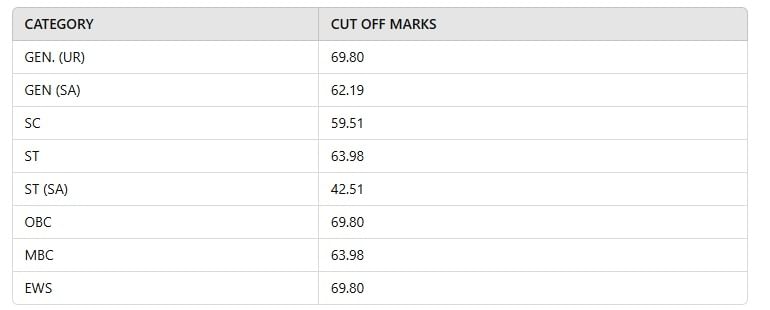 Rpsc Ras Pre Women Cutoff