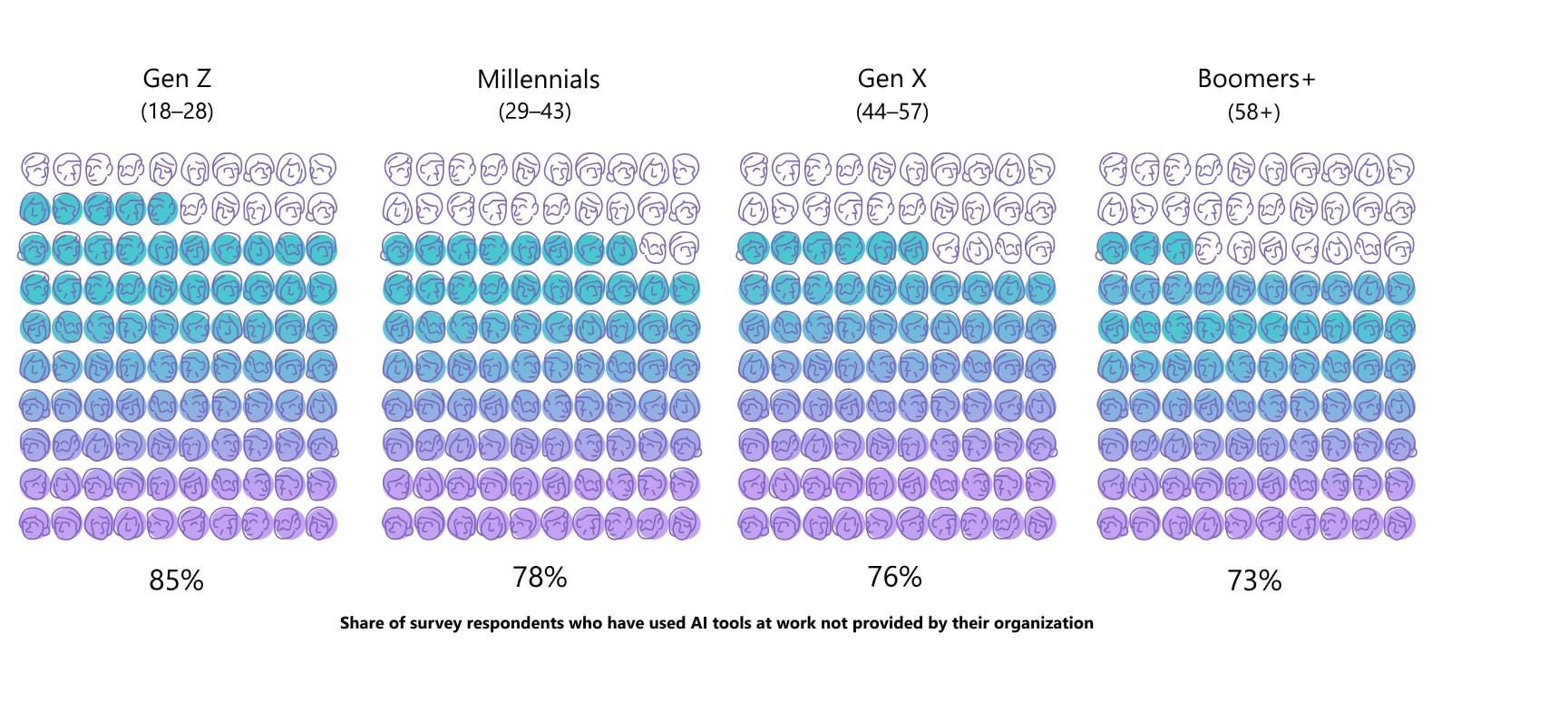 Ai Using Generation