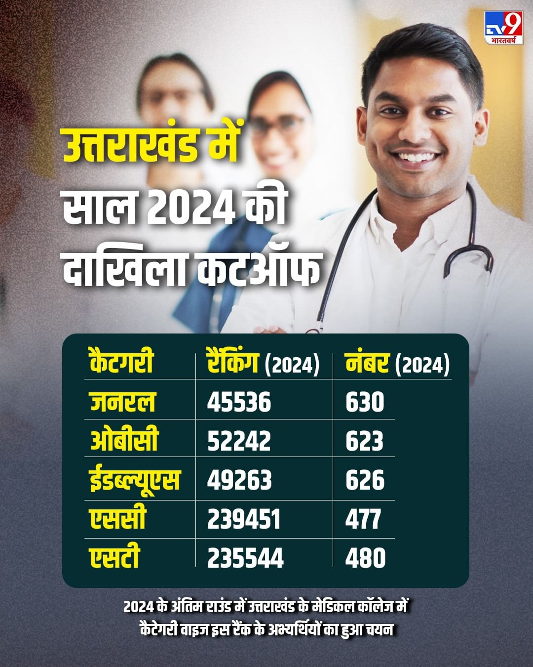 Uttarakhand Neet