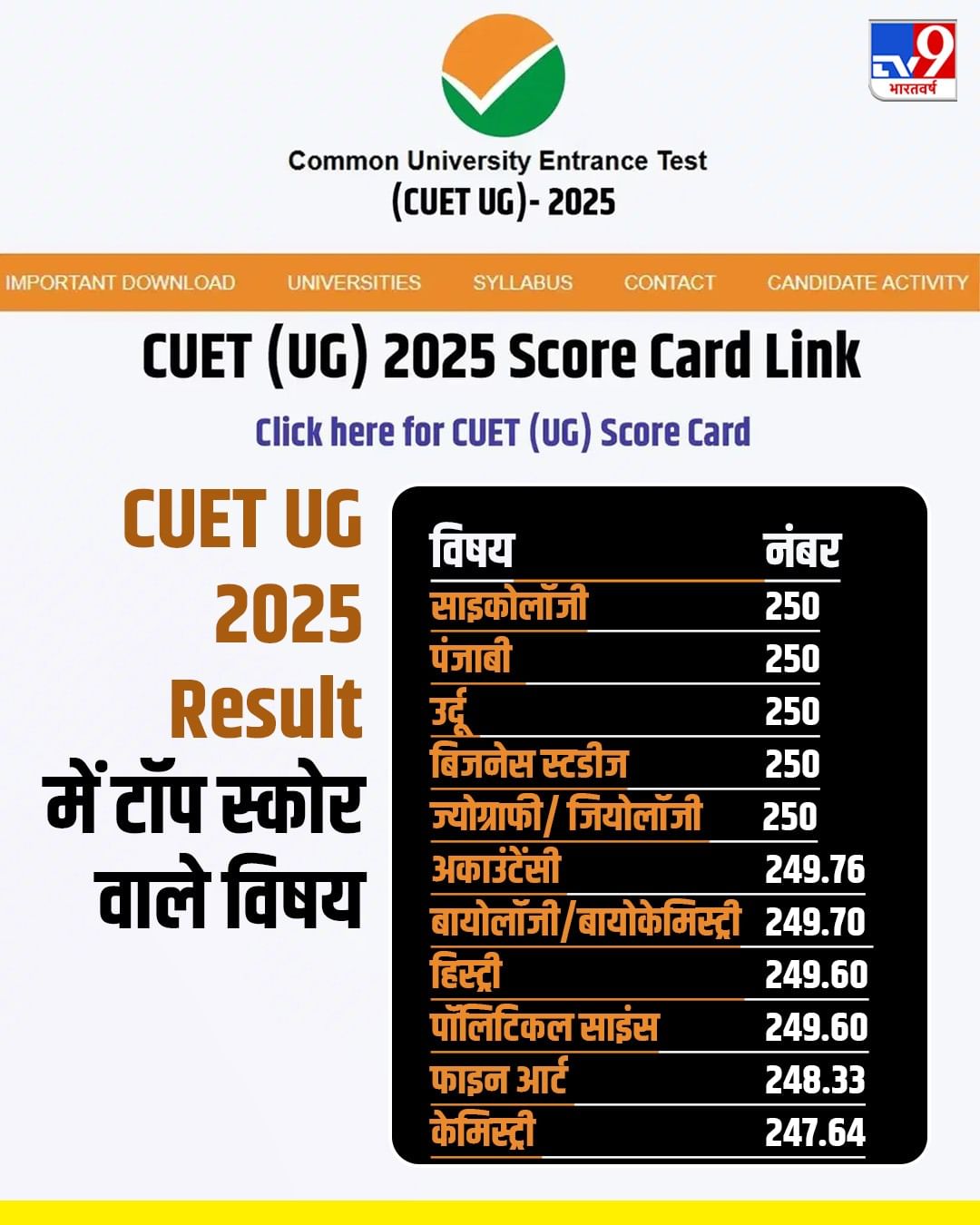 Cuet Ig Top Scorer Subject