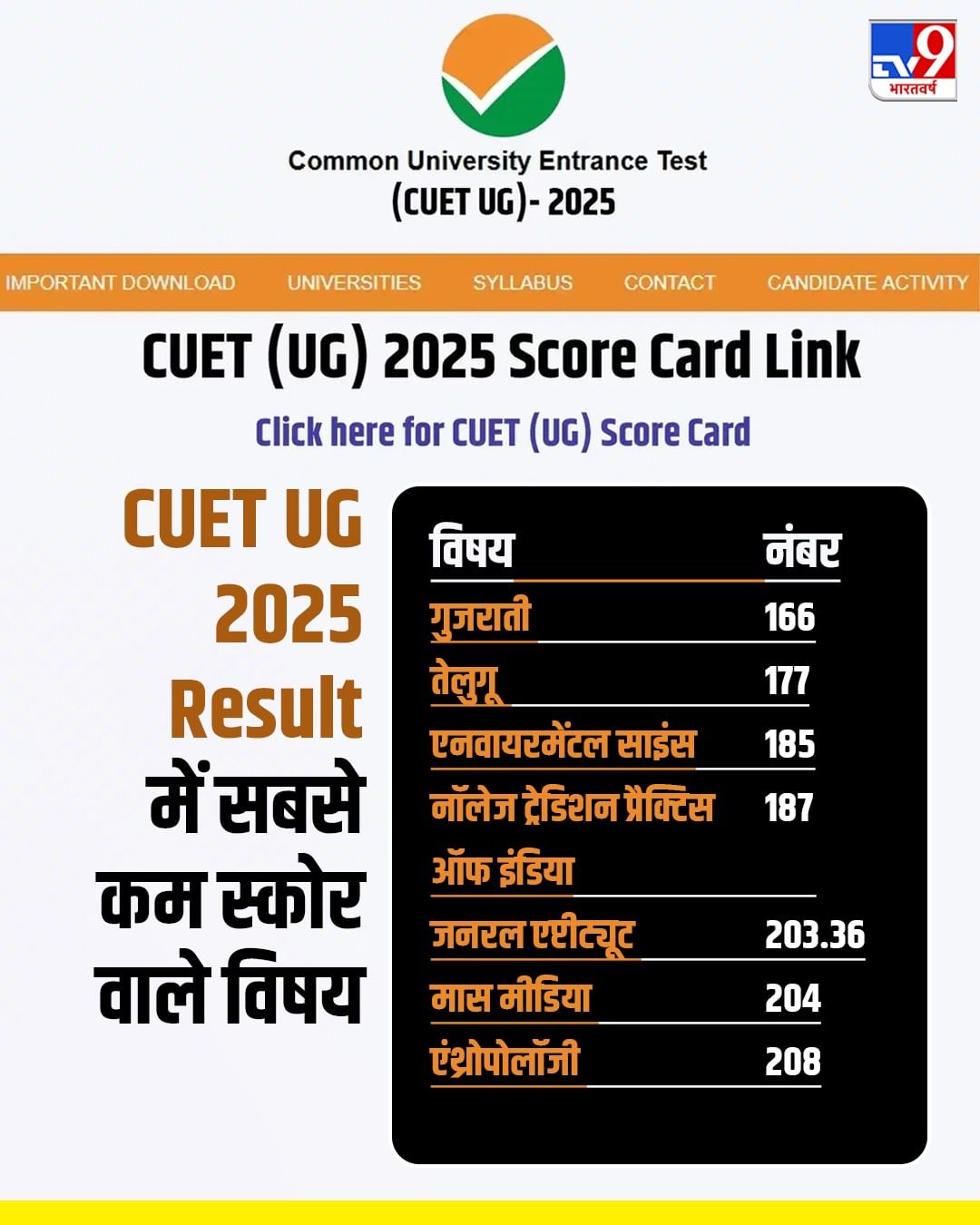 Cuet Ug Lowest Score